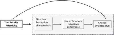 From trait affect to situated performance of change-oriented organizational citizenship behavior: the pathway through situational construal and emotion utilization